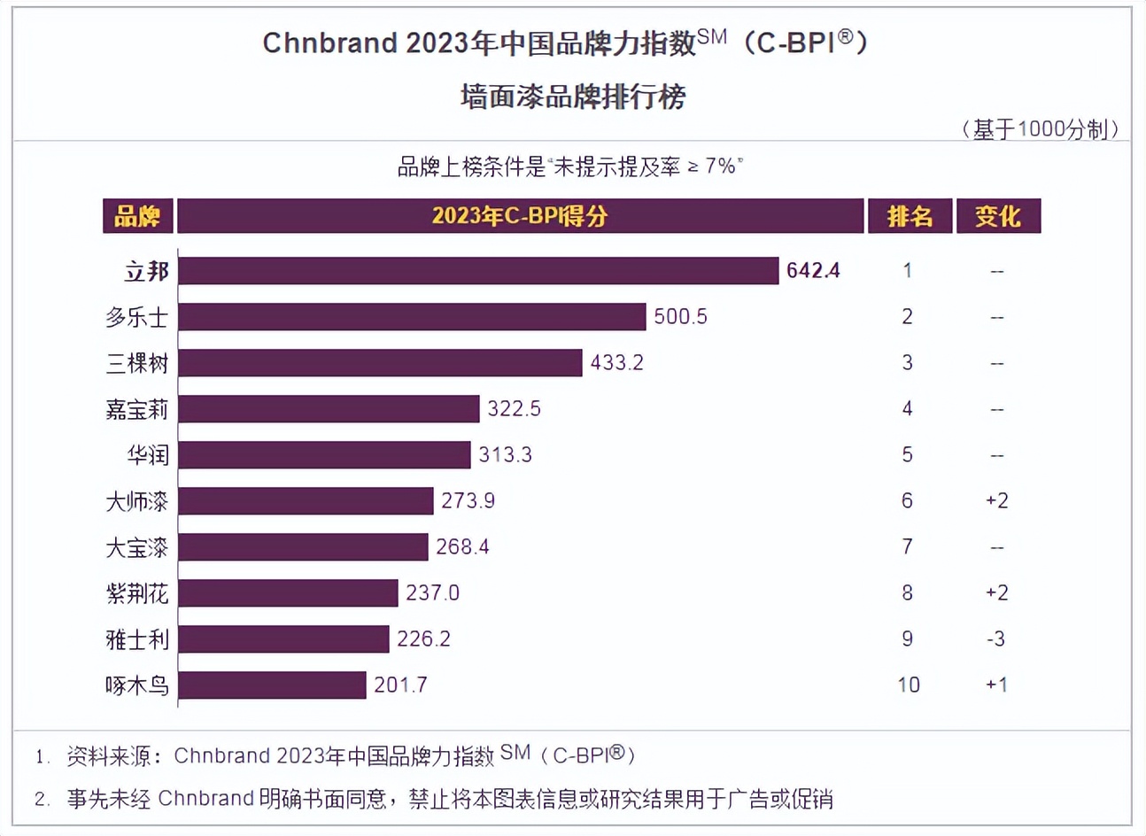 大宝墙面漆和多乐士墙面漆价格,大宝室内墙漆怎么样