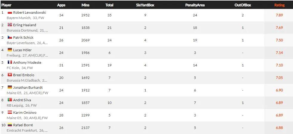 德甲联赛2021-2022赛程表,2023赛季五大联赛最佳阵容