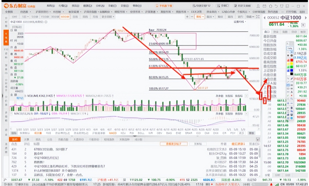 回踩是跌还是涨,回踩买入法和技巧