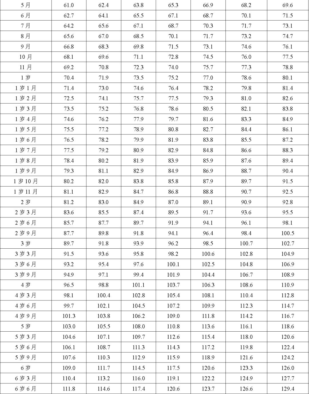 国家卫健委儿童最新发育表,国家卫健委发布最新儿童成长指南