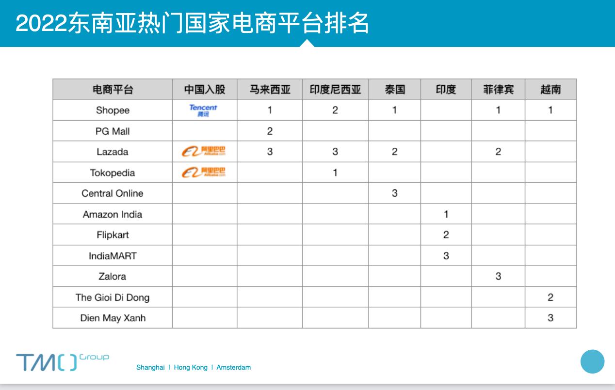 2023年东南亚两大电商平台,东南亚电商平台热销产品排行榜