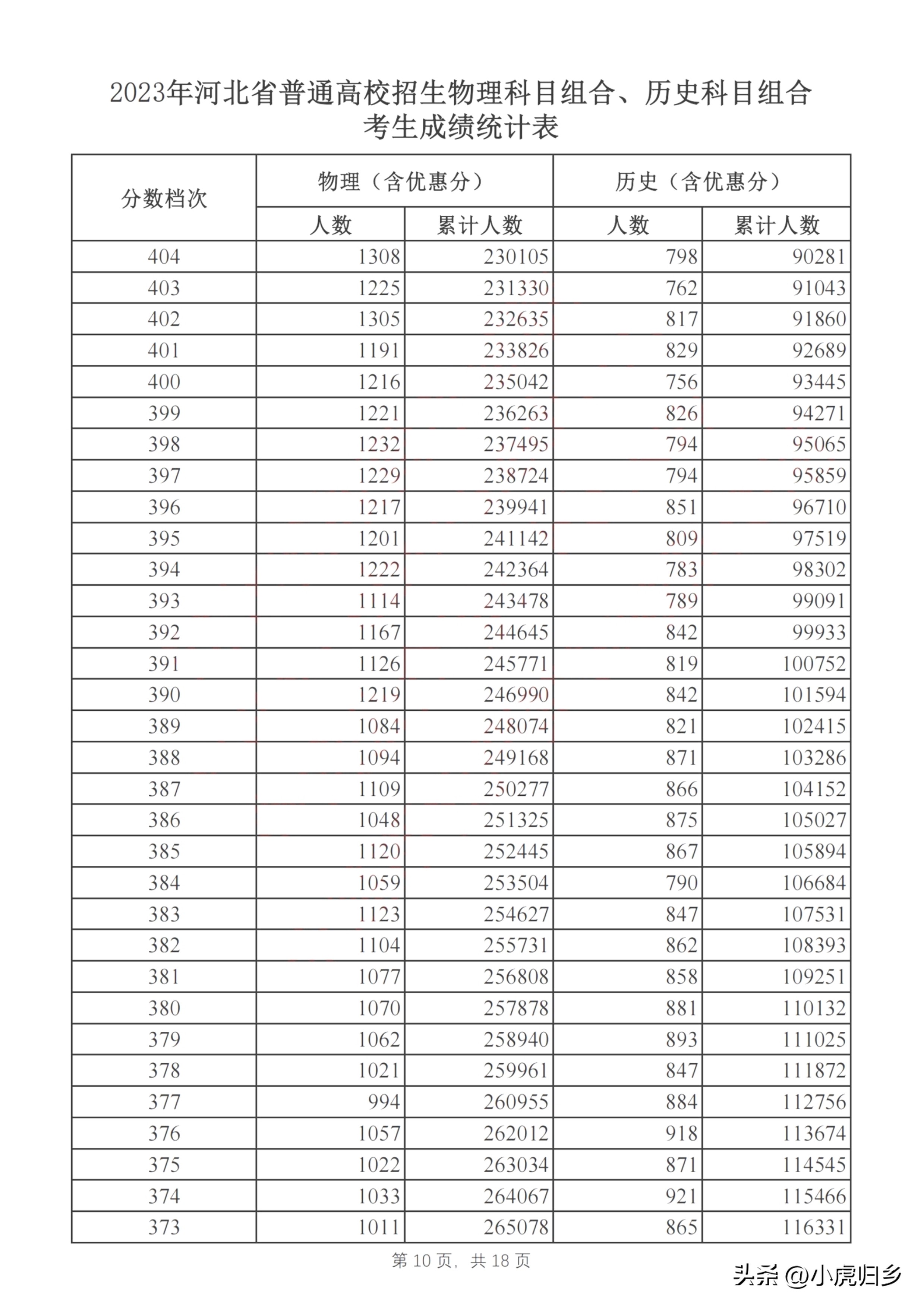 河北省2023年普通高考成绩一分一段统计表
