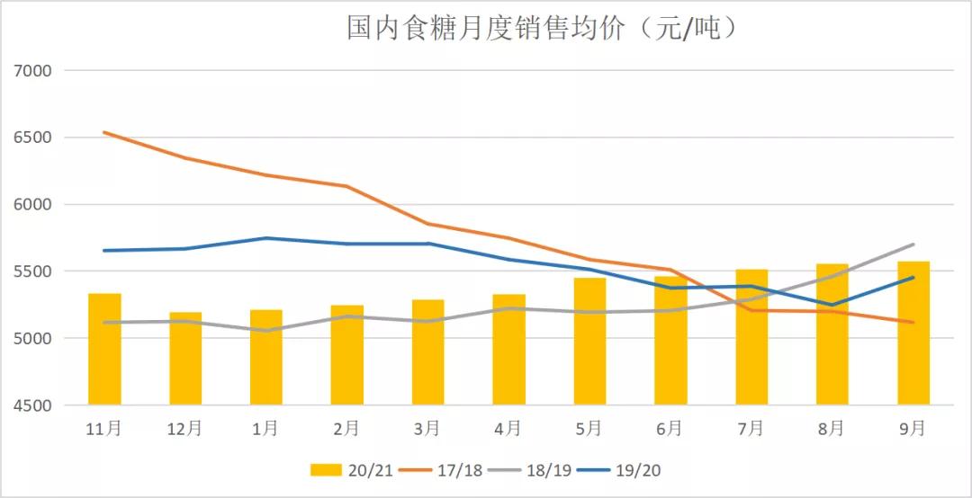 “不缺糖+成本高”糖价上下边界明晰——泛糖科技2022年白糖年报
