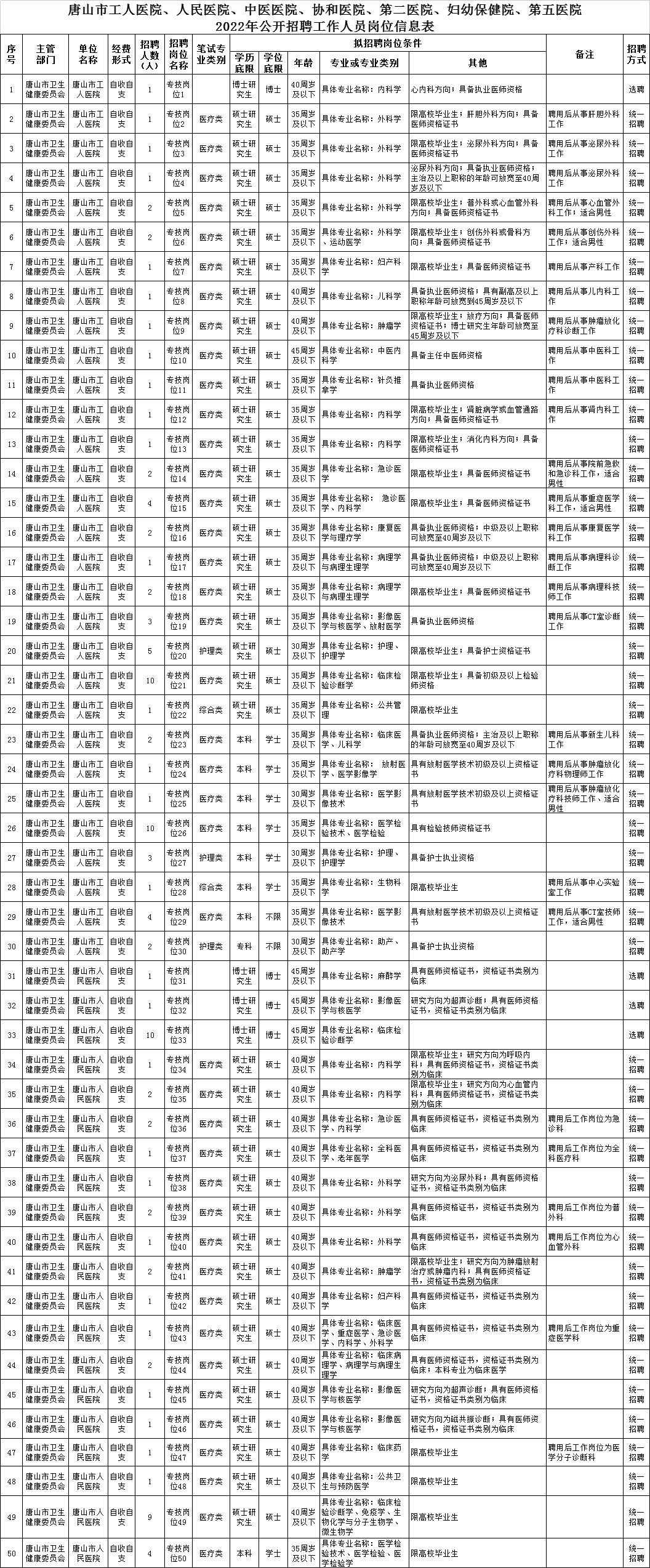 唐山历年乡镇编招聘信息,170人唐山最新招聘汇总