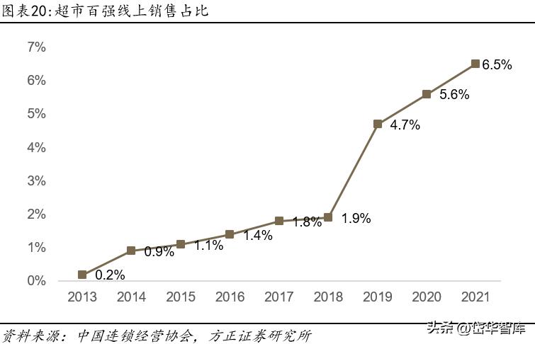永辉超市入口改革,永辉超市转型线上