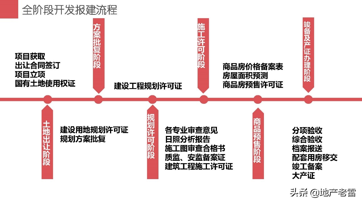 碧桂园项目总的报建策划要点,房地产项目立项流程图