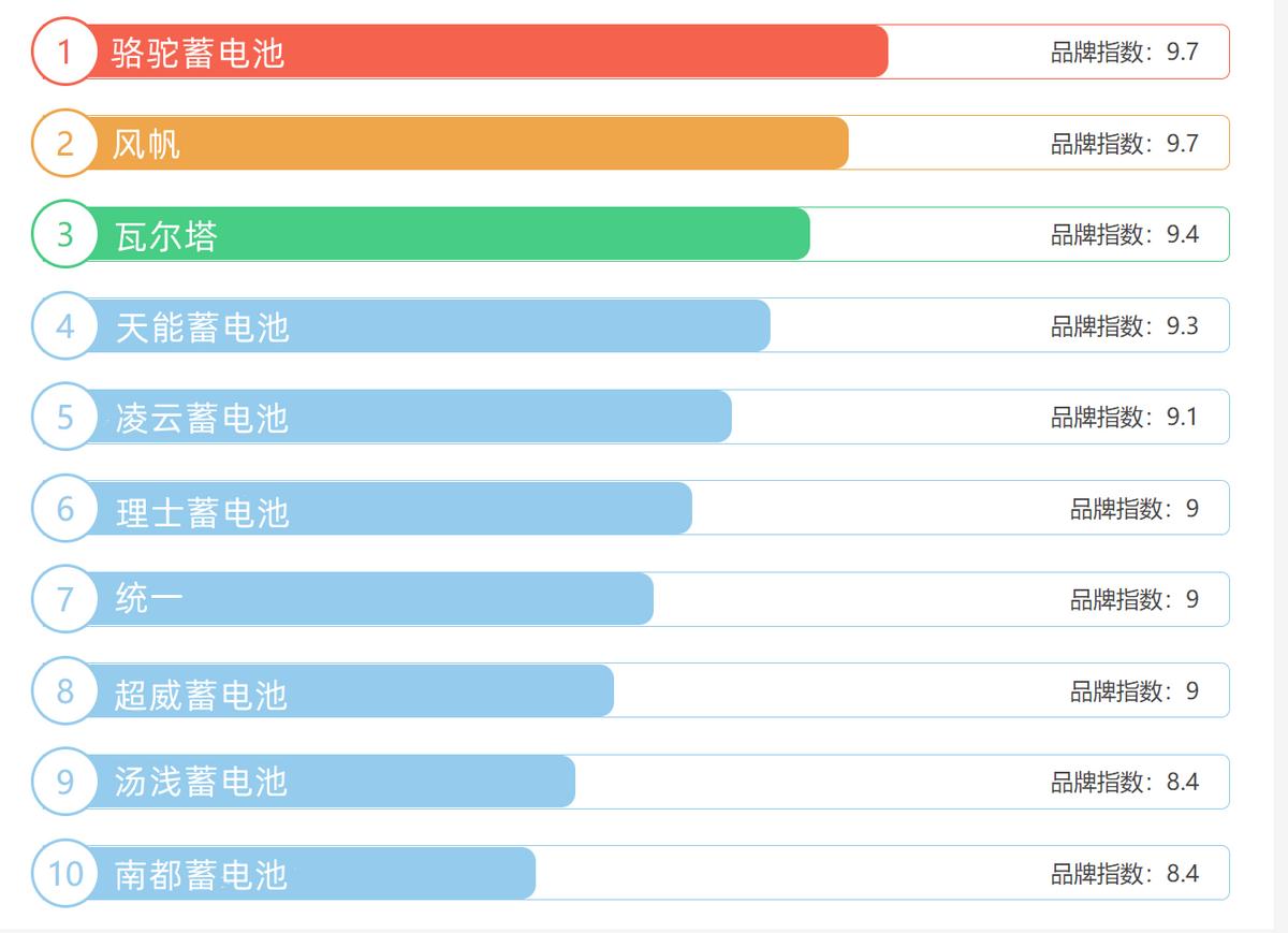 汽车蓄电池耐用排名,越野车最结实耐用的蓄电池