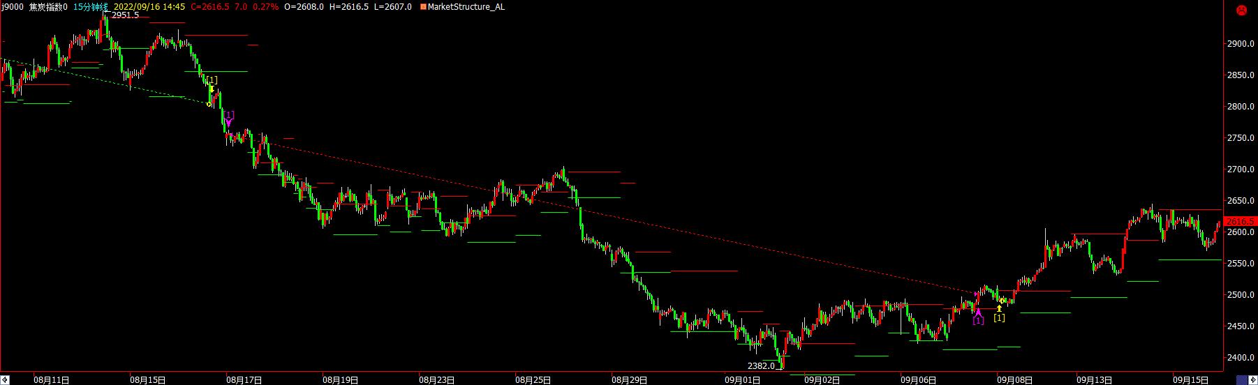 macd量化交易,量化macd主图指标实战操作