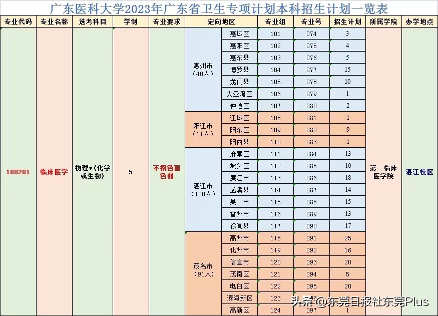 广东医科大学2023年录取人数扩招,广东医科大学2023年招生计划