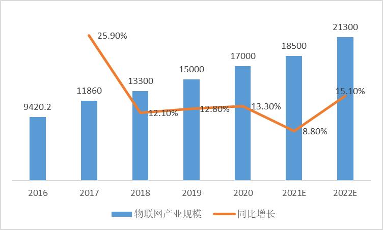 万物智能物联网时代,物联网成万物互联时代风口