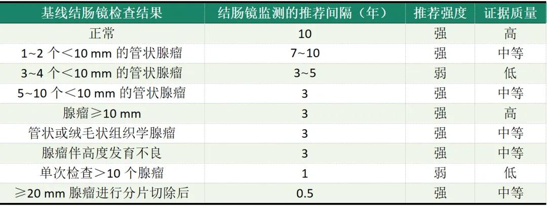 老年人结直肠息肉切除后应如何监测？专家解读！