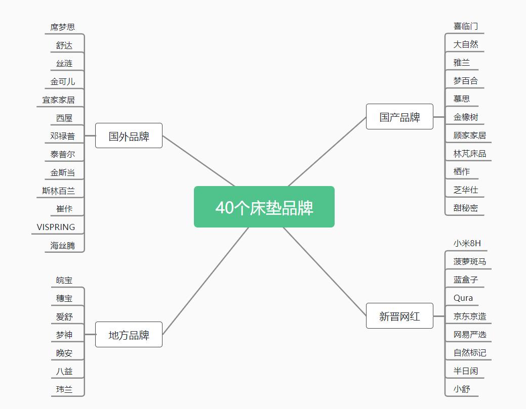 2023床垫推荐,2022年推荐床垫
