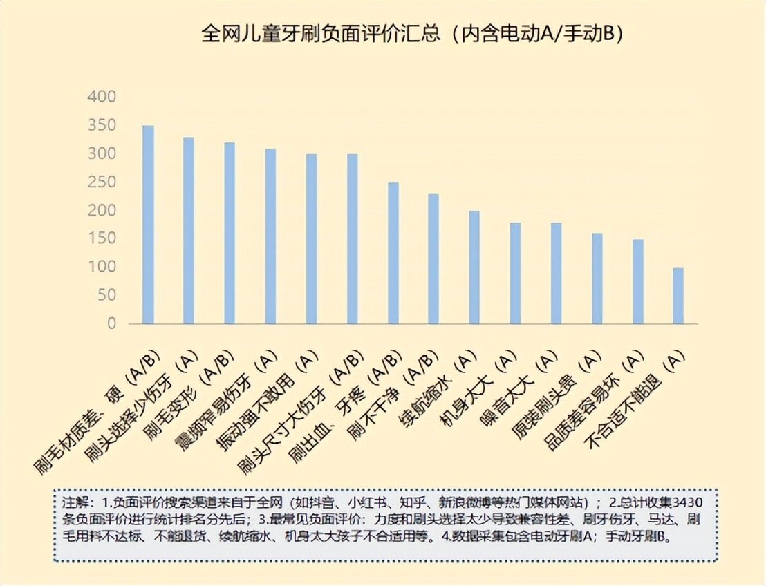 实验室测评儿童电动牙刷,儿童电动牙刷usmile和飞利浦