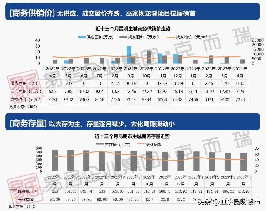 昆明5个公寓项目可上名校,总价最低仅29万/套
