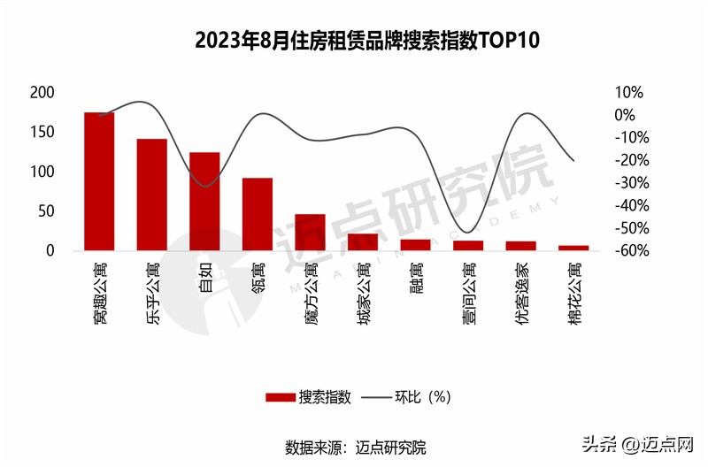 2023住房租金排名,2024住房租赁品牌影响力