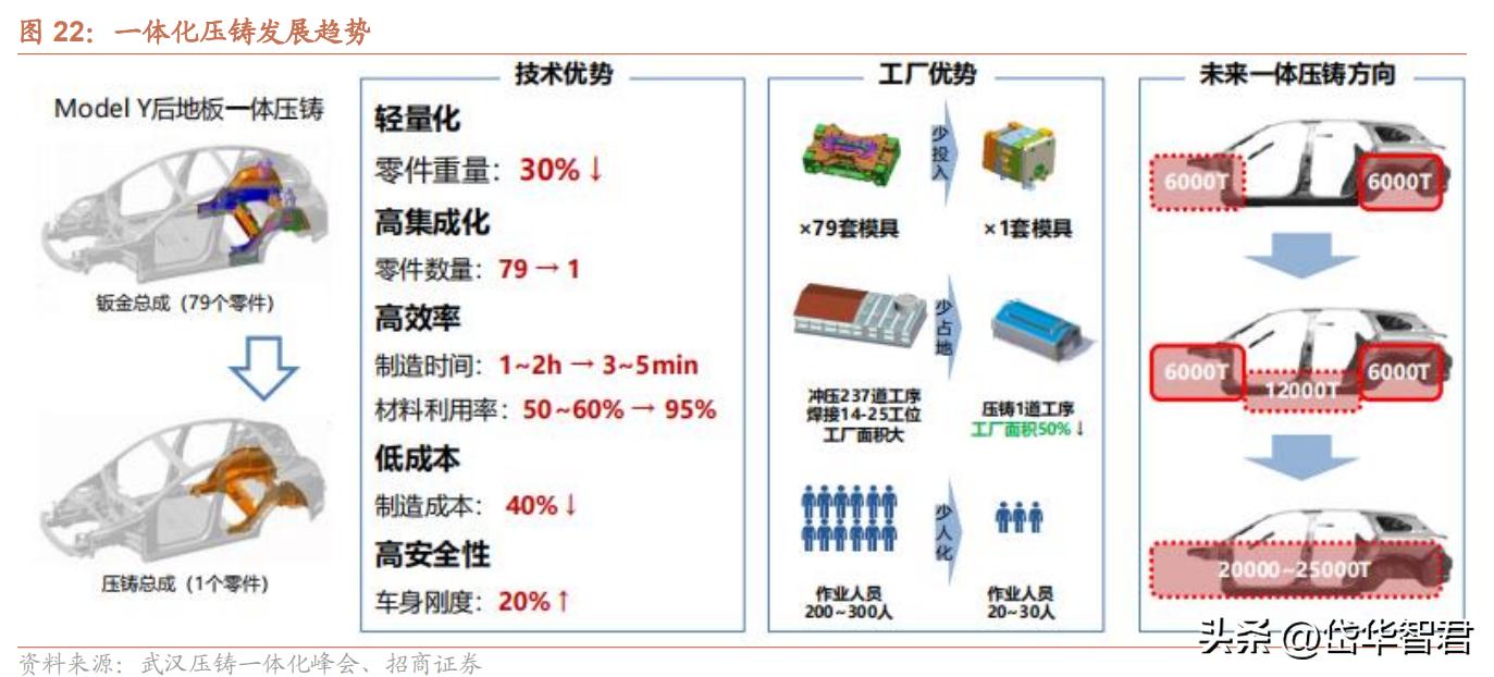 特斯拉一体化压铸龙头股,特斯拉一体化压铸技术龙头