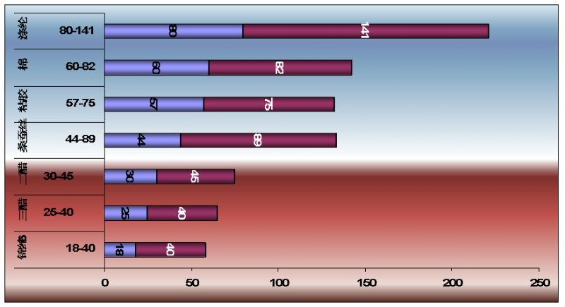 醋酸纤维的基本知识,什么叫醋酸纤维