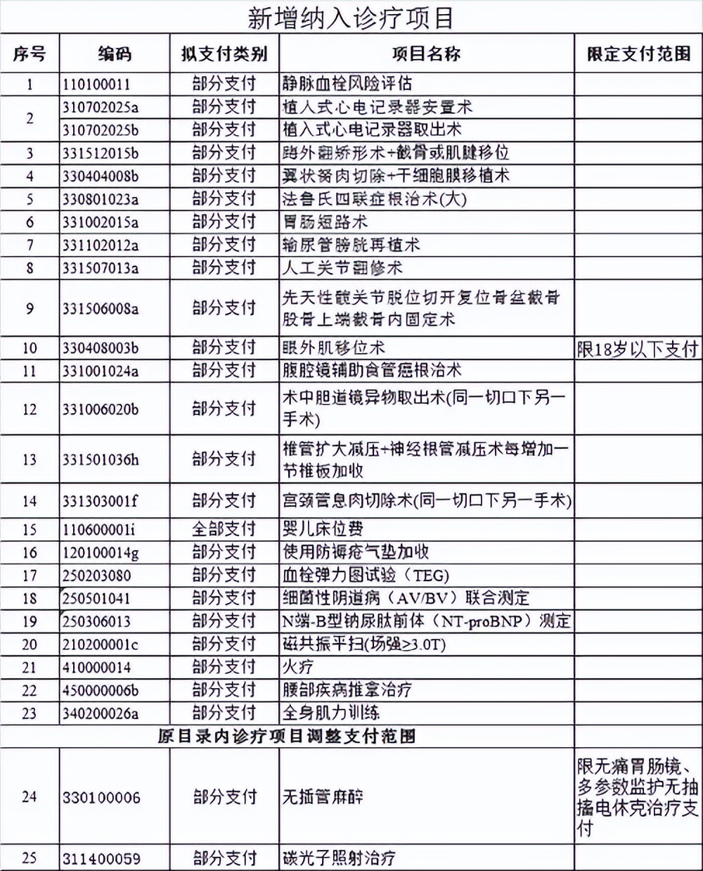 这些费用医保也能报了！23个诊疗项目、32个医疗机构制剂新增纳入医保报销范围