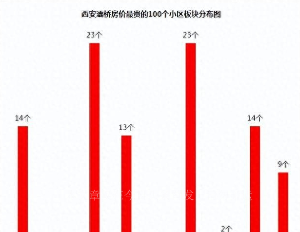 西安灞桥区哪个小区最好,西安市灞桥区最富的小区