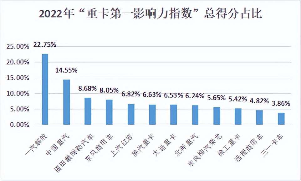 国产十大重卡排名中国重汽,解放重汽东风2022将主推哪些重卡