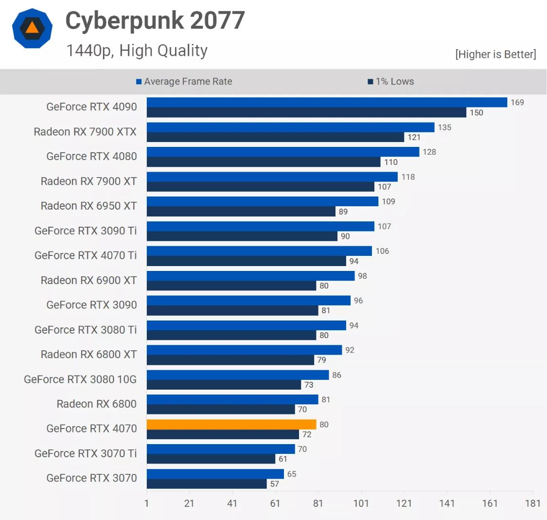 rtx4070值不值得买,rtx4070哪个版本性价比最高