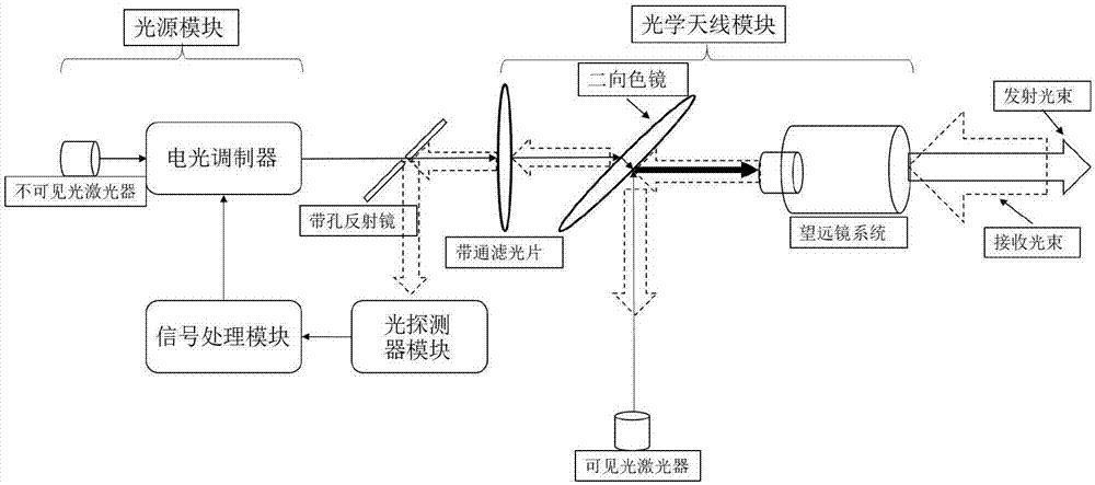 基于大容量的FSO通信系统，该如何实现稳定可靠？