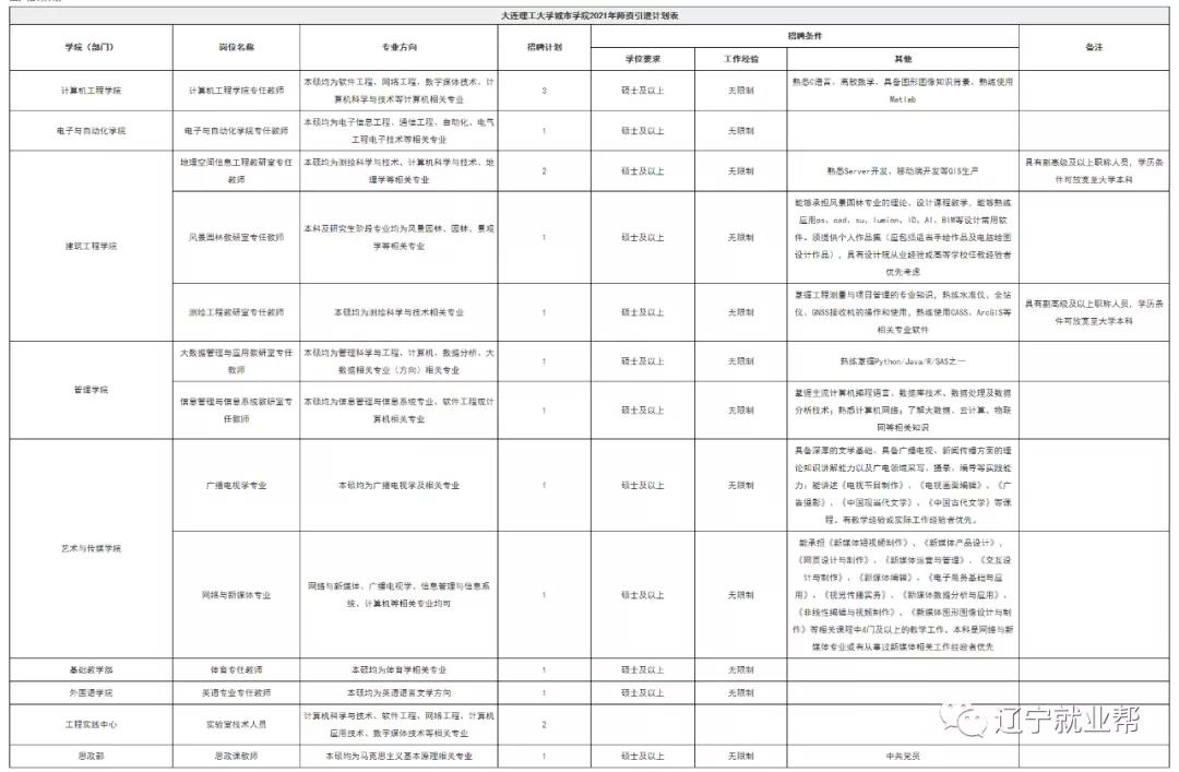 大连理工大学城市学院人事处,2023年大连理工大学城市学院招聘