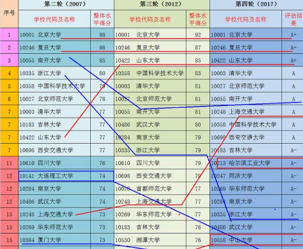 数学成绩退步怎么办,哪些大学在退步