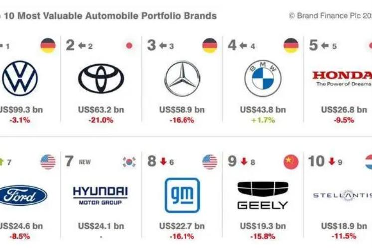 世界排名前十的汽车公司以及品牌,国际主流汽车集团排名前十