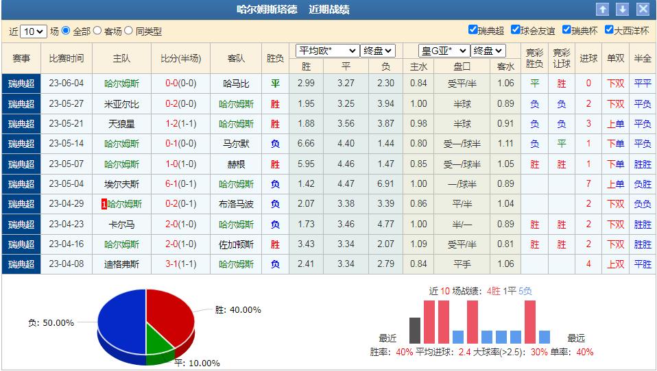 竞彩008罗森博格vs奥德分析,竞彩2串1高水单推荐