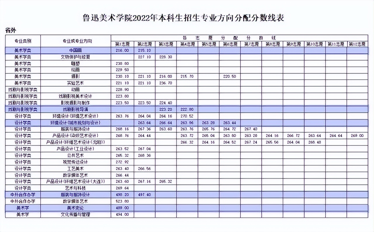 鲁美鲁迅美术学院2023年招生简章,鲁迅美术学院近三年文化分数线