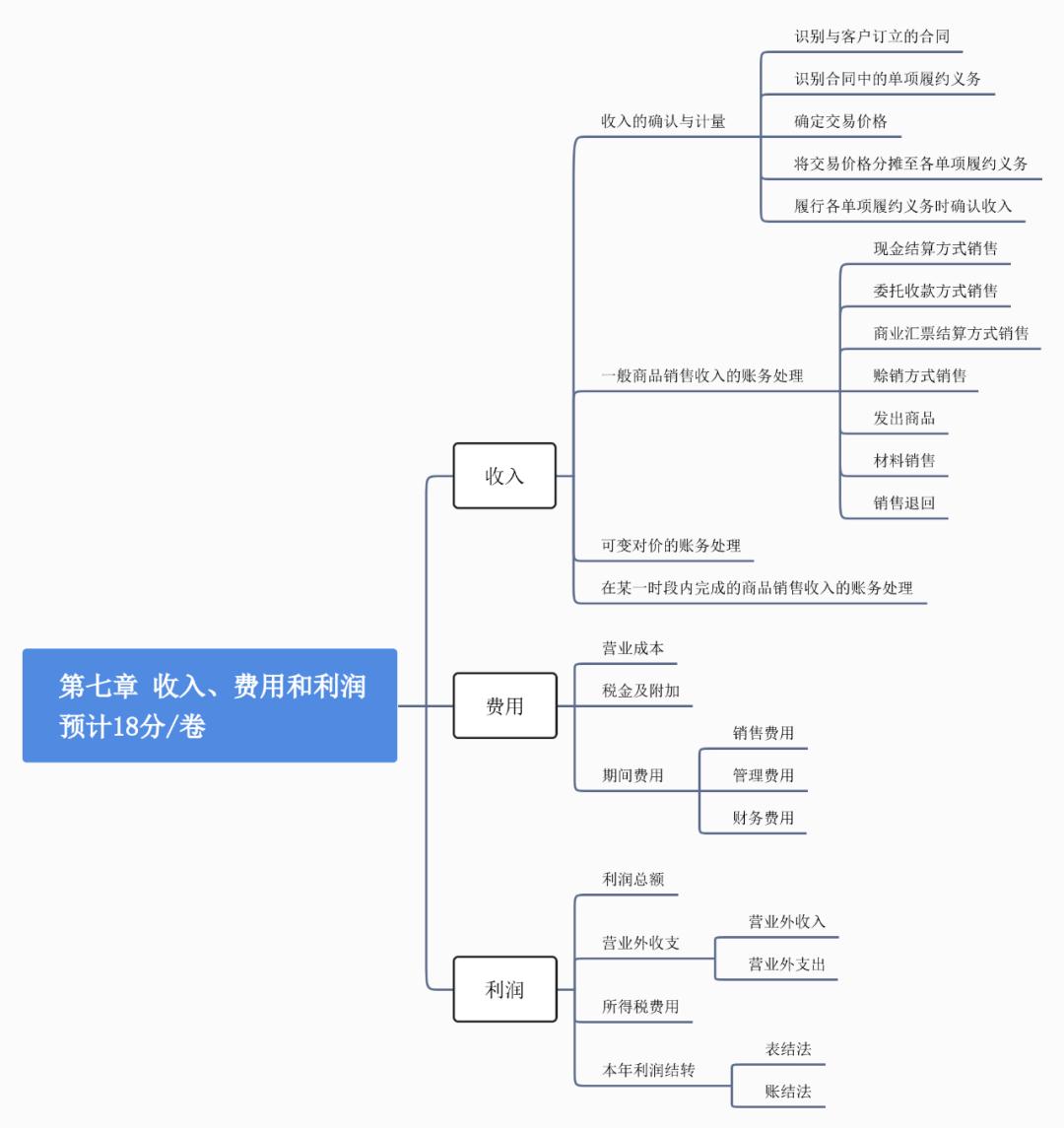会计初级实务第七章讲解,初级会计实务第七章利润的构成