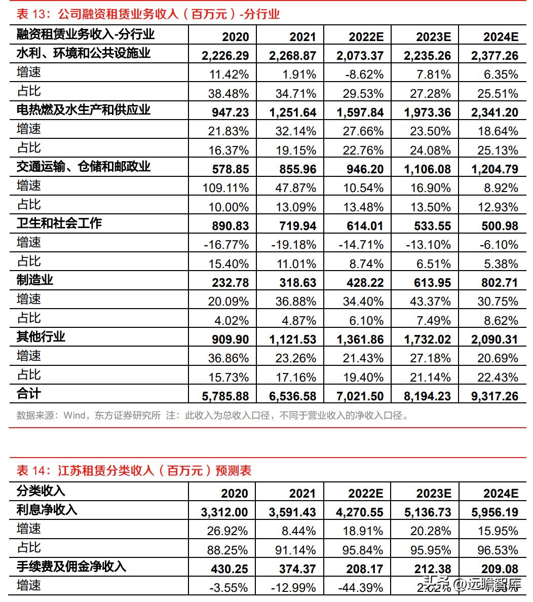 厂商+区域双线并进,江苏租赁:稀缺金租构筑独特护城河