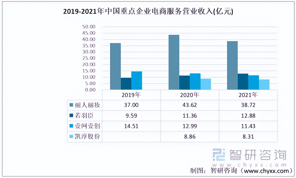 行业干货！2022年中国电商服务行业重点企业对比分析