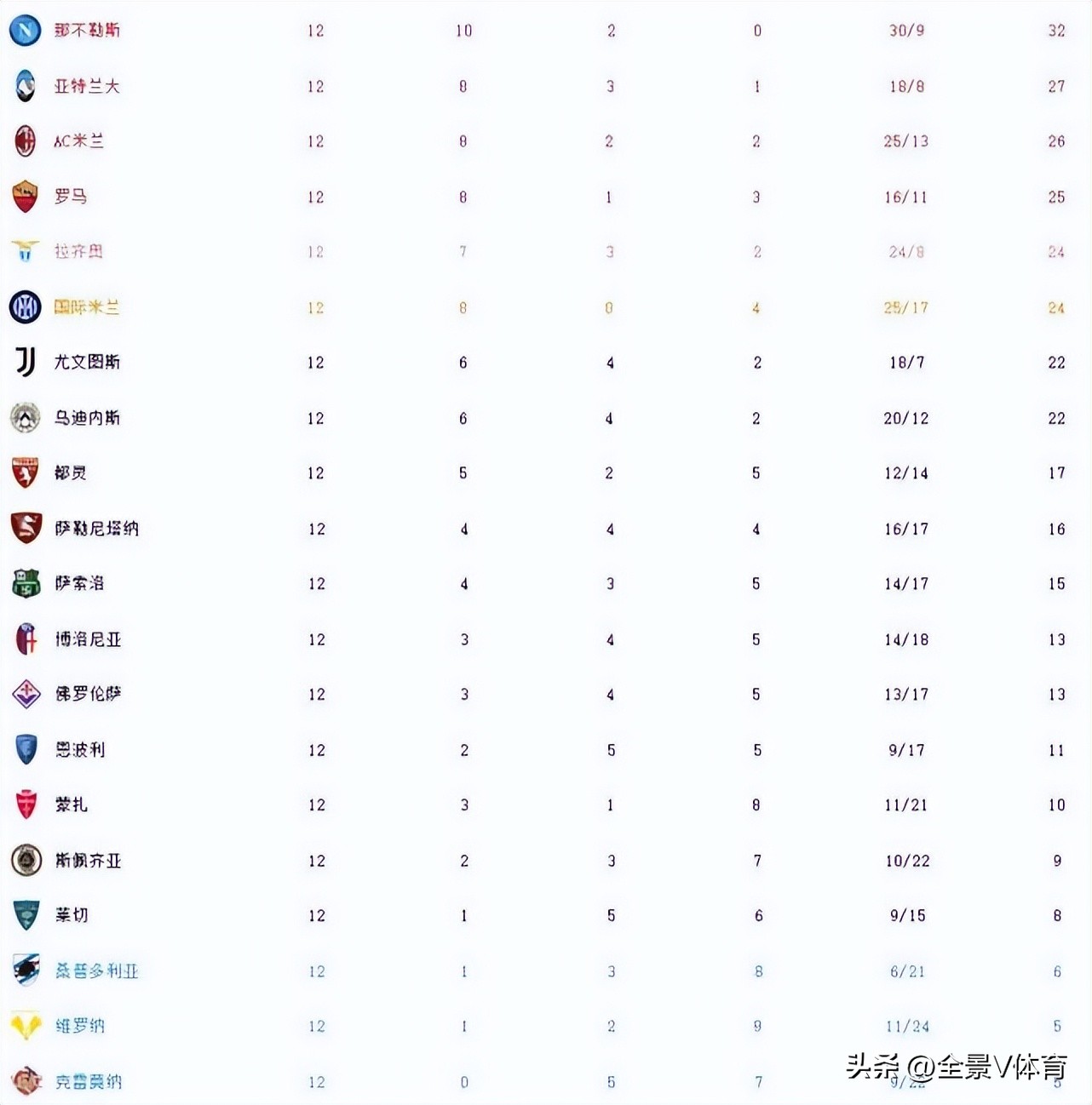 意甲积分榜罗马第八,意甲最新积分榜罗马足球