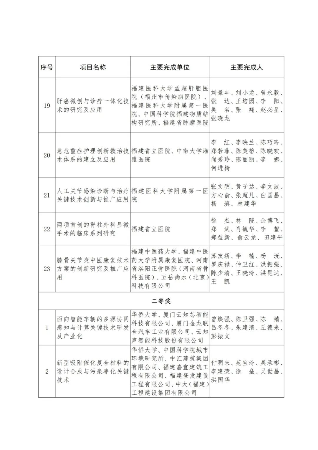 2022年度福建省科学技术奖,2019福建科学技术奖