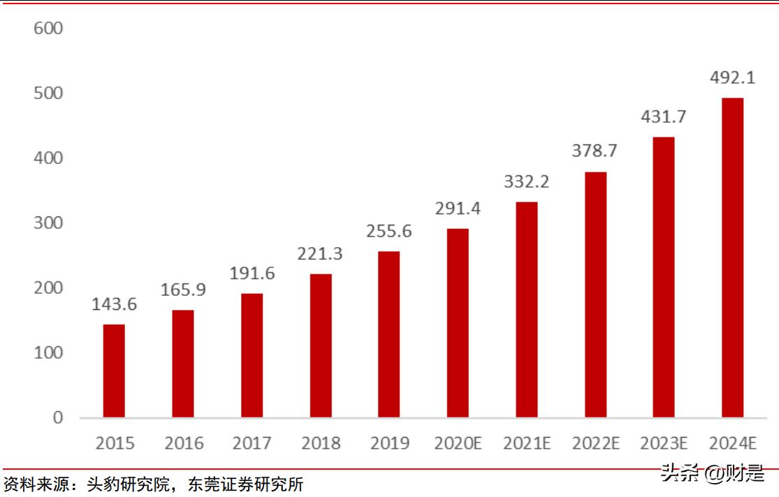 未来十年医药股投资策略,医药生物未来估值分析