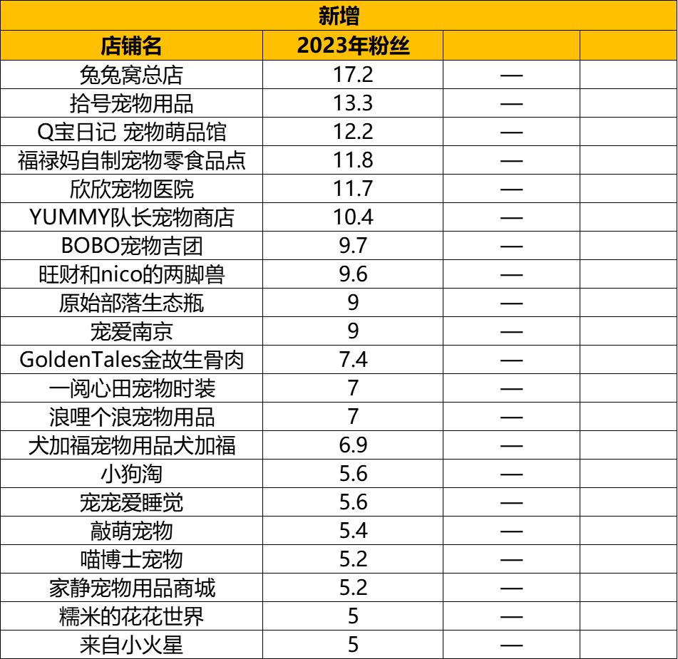 淘宝百家宠物C店粉丝年度盘点：12家增粉超2万，18家粉丝负增长