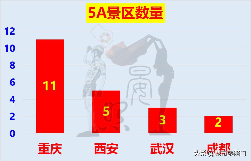 内陆四大城市：武汉稳居第一，重庆力压成都，西安掉队
