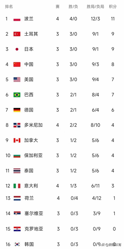 世界女排联赛最新赛程和积分,最新世界女排联赛积分榜排名