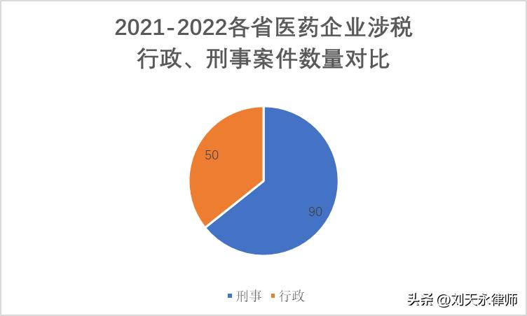 医药行业税收风险分析报告,财税合规医药行业