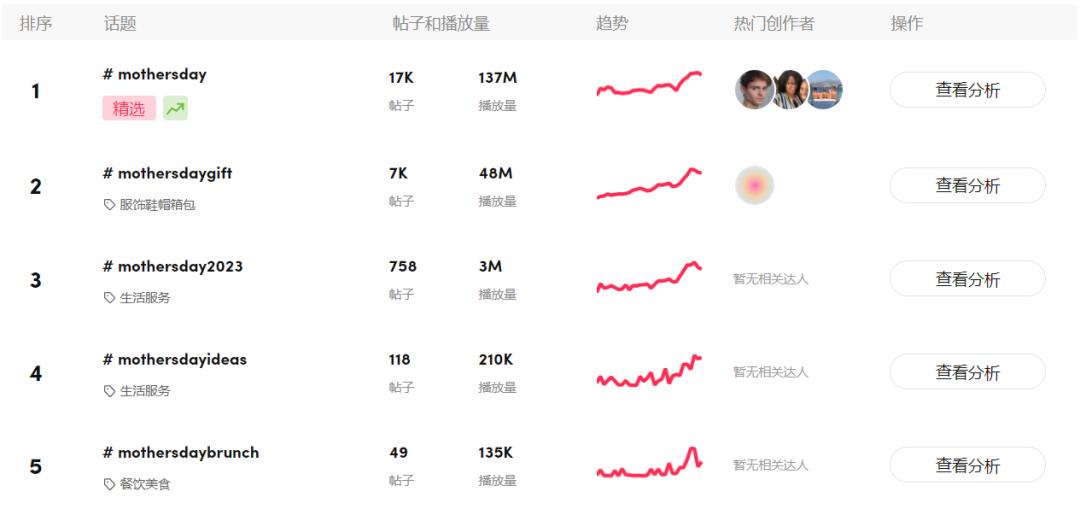 近30天曝光1.37亿次，盘点TikTok上热度狂飙母亲节礼品