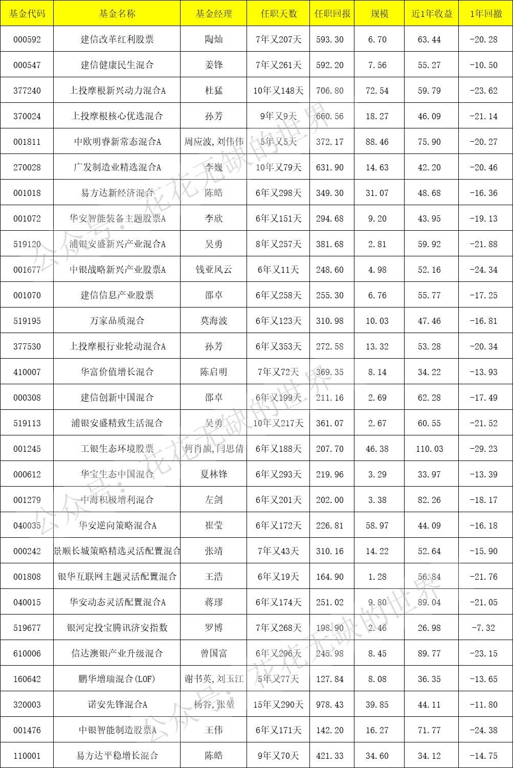 配置20只基金,推荐几只基金