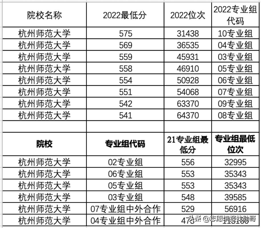 杭州师范大学分数为啥很低,杭州师范大学为什么分低