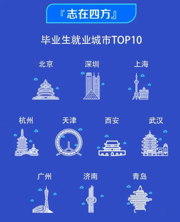 高校毕业生可供选择的就业去向,高校毕业生毕业去向城市排名