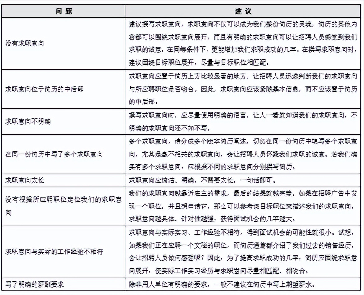 应届生简历求职意向可以不写吗,最全攻略应届生如何撰写求职意向