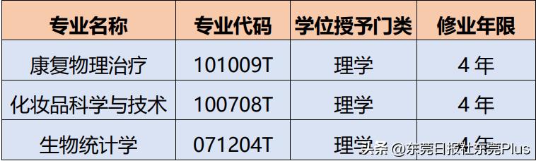 广东医科大学王牌专业排名,广东医科大学王牌专业全国排名