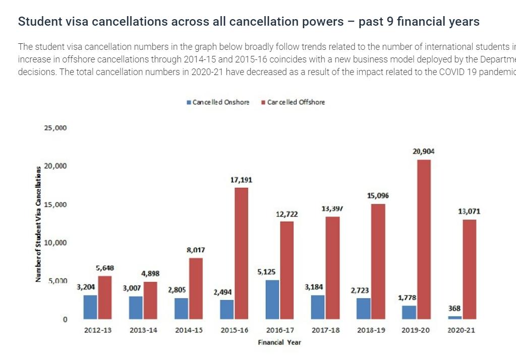 澳移民局严查欺诈行为，已有留学生被驱逐出境