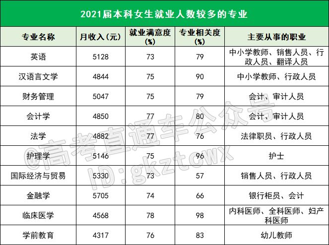 就业收入高适合女生的专业,工资高就业率高的专业女生