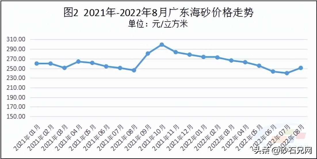 广东今日海砂价格表,11月广东海砂交易价格